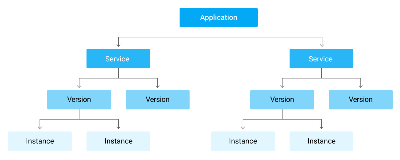 App Engine Application, Service, Version and Instance